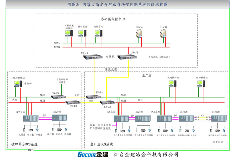 內蒙古內蒙古高爾奇礦業有限公司自動化系統1